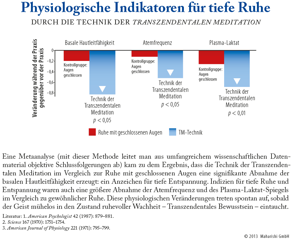 Der Nutzen Von Tm Transzendentale Meditation
